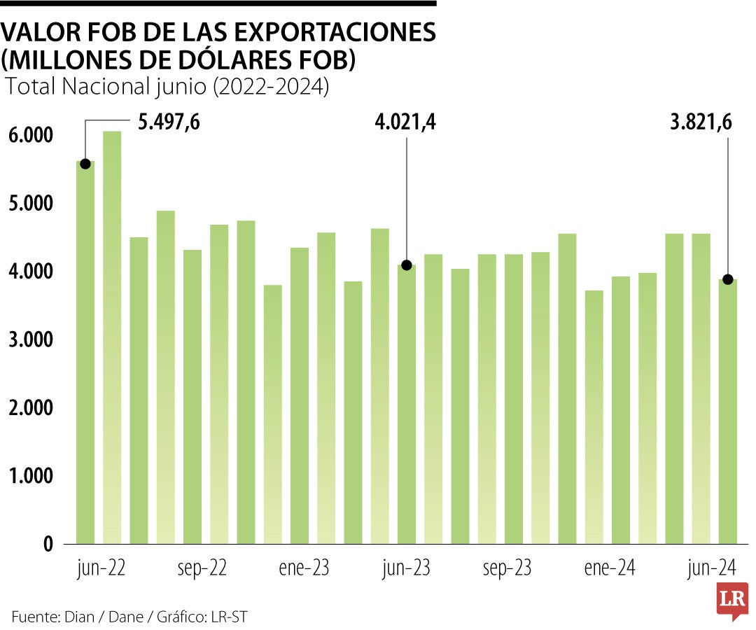 Valor de las exportaciones de Colombia