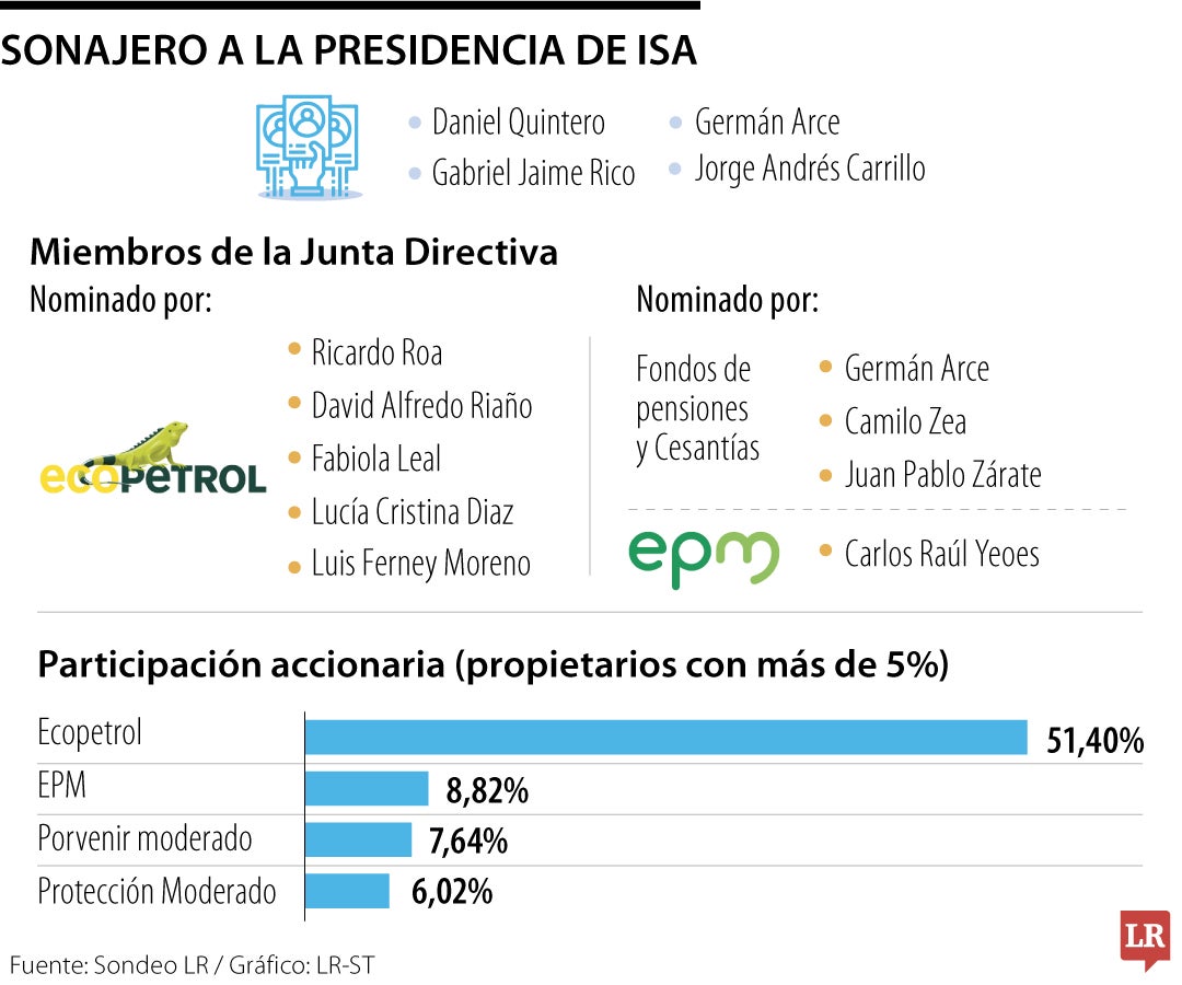 Nombres que suenan para la presidencia de ISA