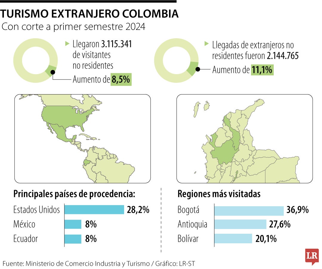 Visitas extranjeros a Colombia 2024