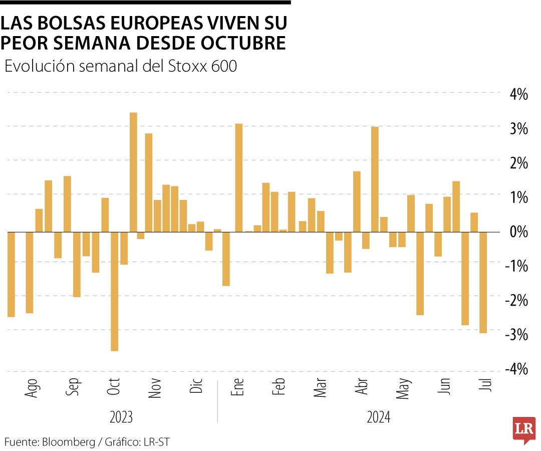 Evolución semanal del Stoxx