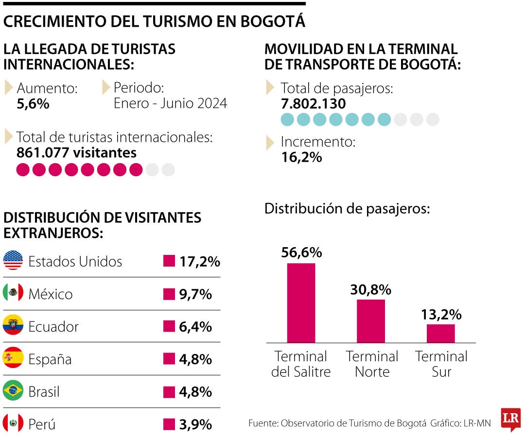 Crecimiento del turismo en Bogotá