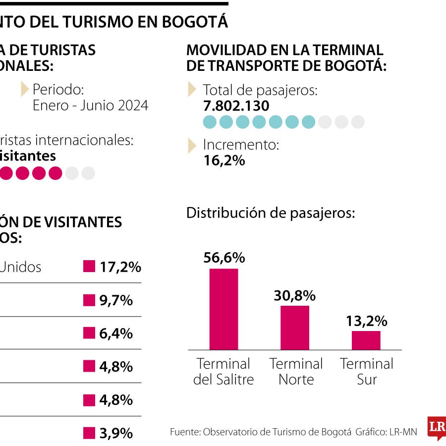 Subió 5 6 Llegada De Turistas Internacionales A Bogotá En Primer