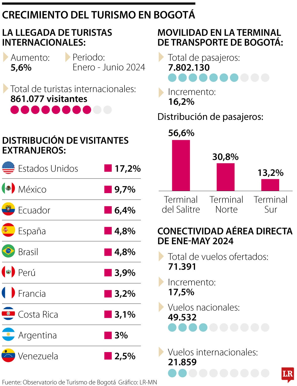 Crecimiento del turismo en Bogotá