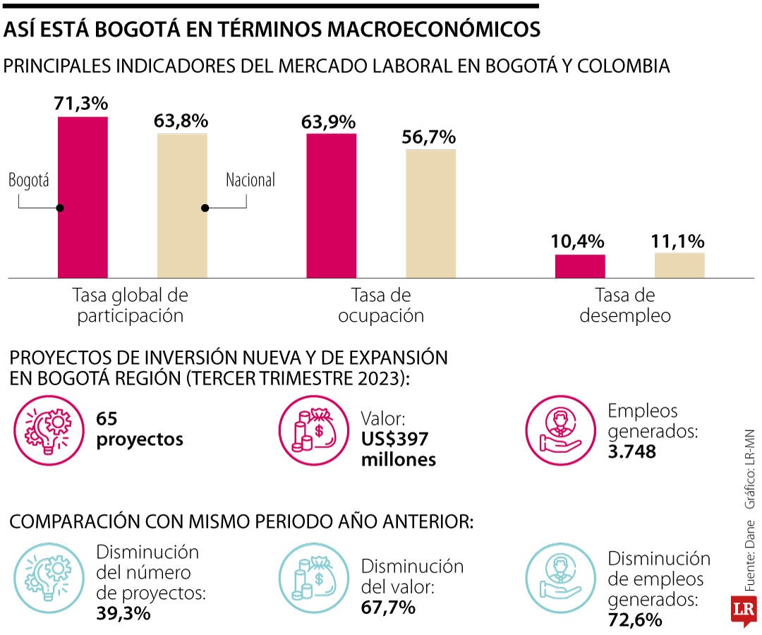 Así está Bogotá en términos macroeconómicos