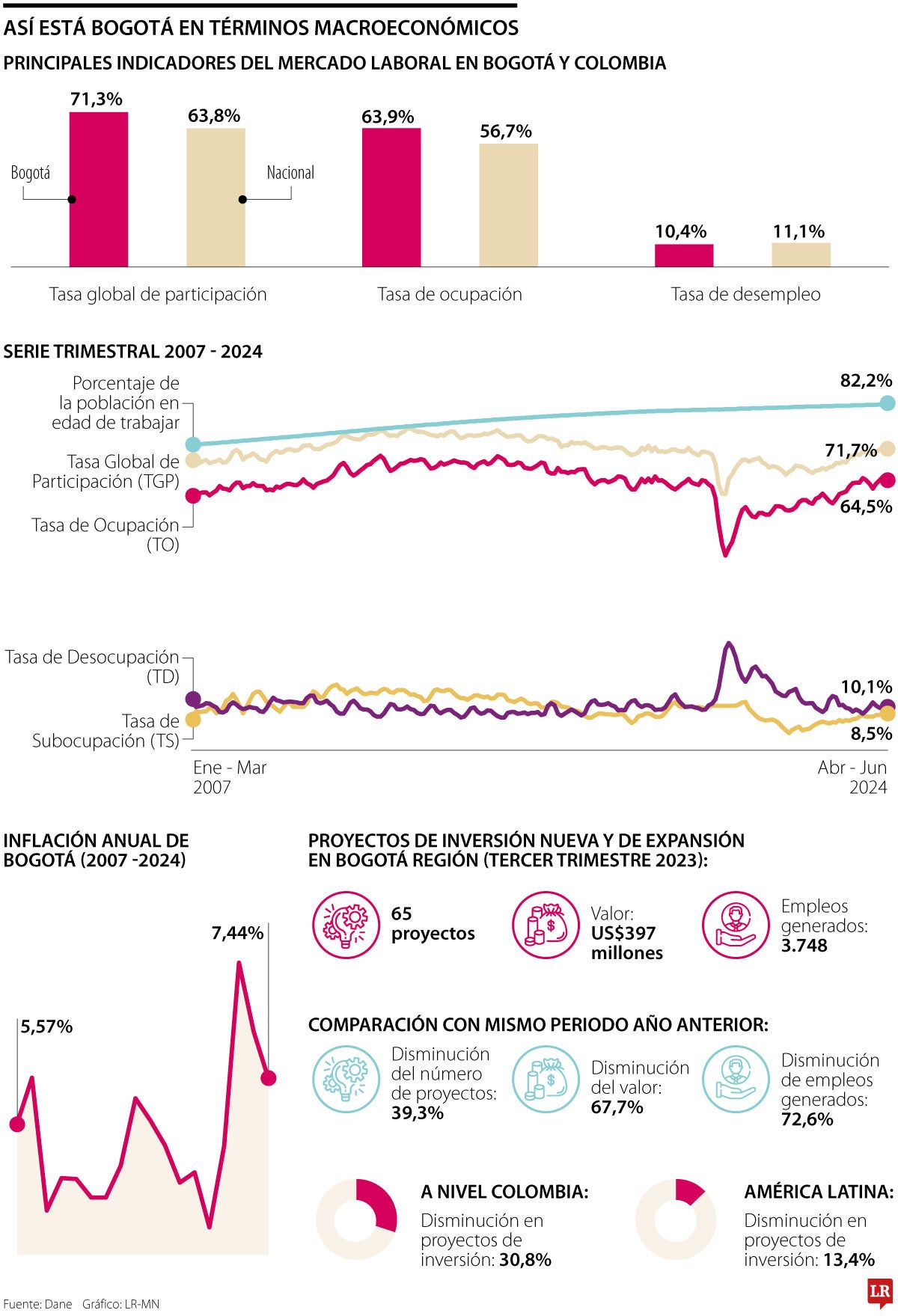 Así está Bogotá en términos macroeconómicos