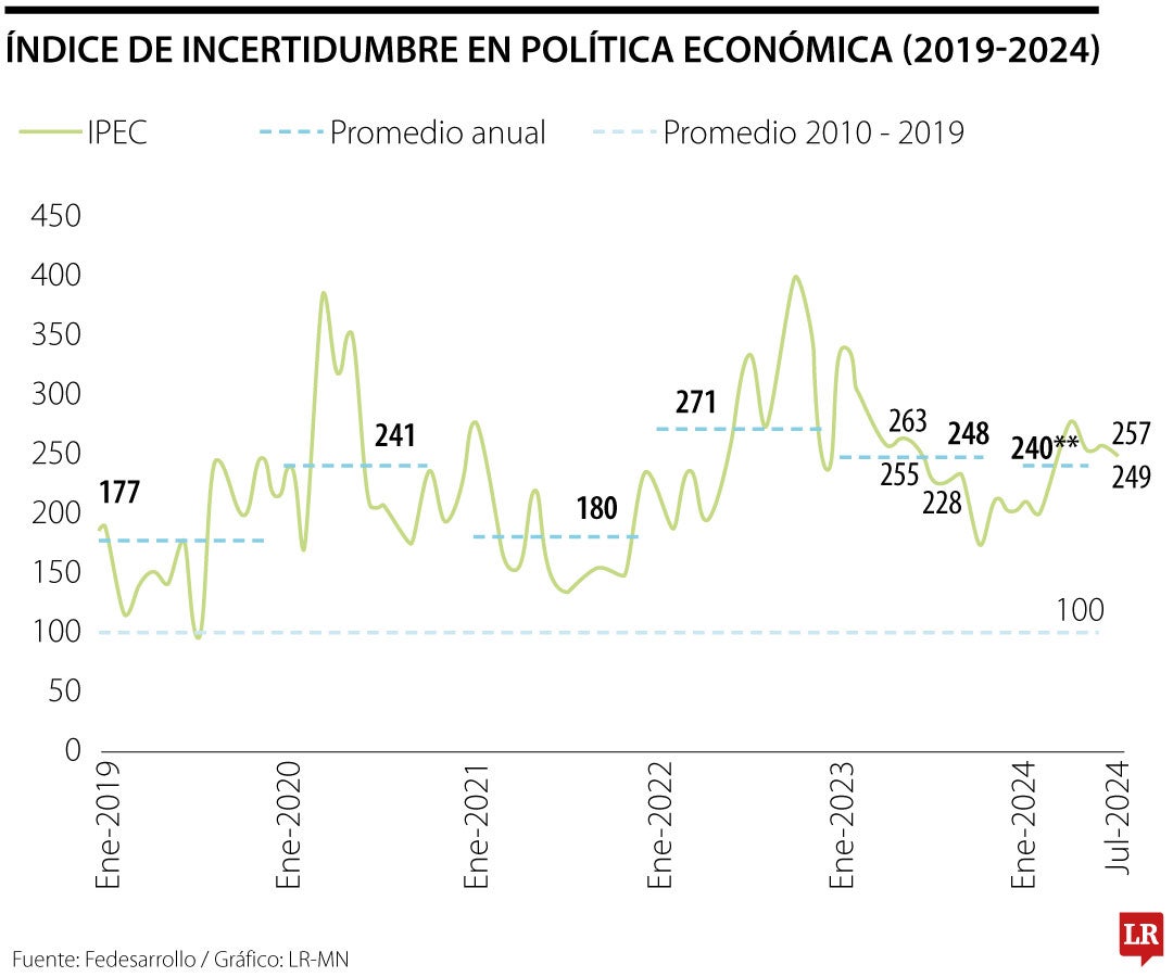 En lo que va de la última década, hubo dos picos, el primero fue en 2020 durante la pandemia por covid-19 y el segundo en 2022