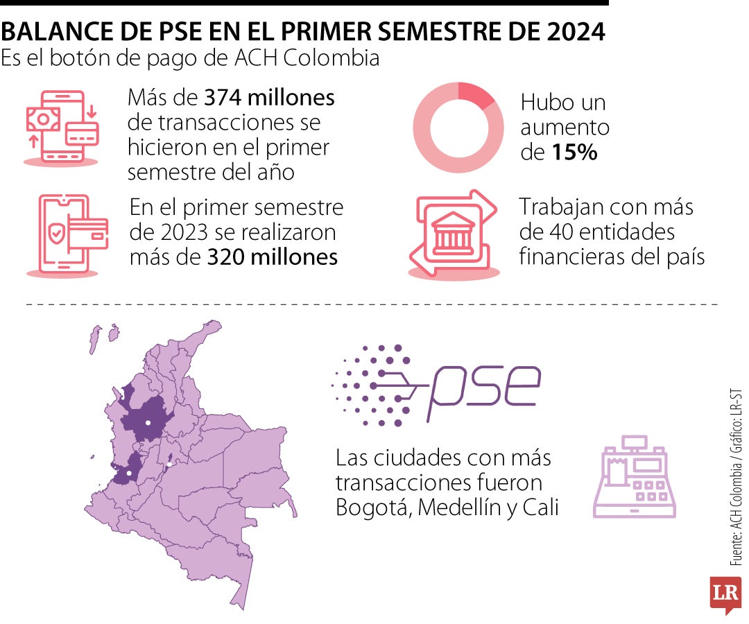 Colombianos realizaron más de 370 millones de transacciones a través del sistema PSE