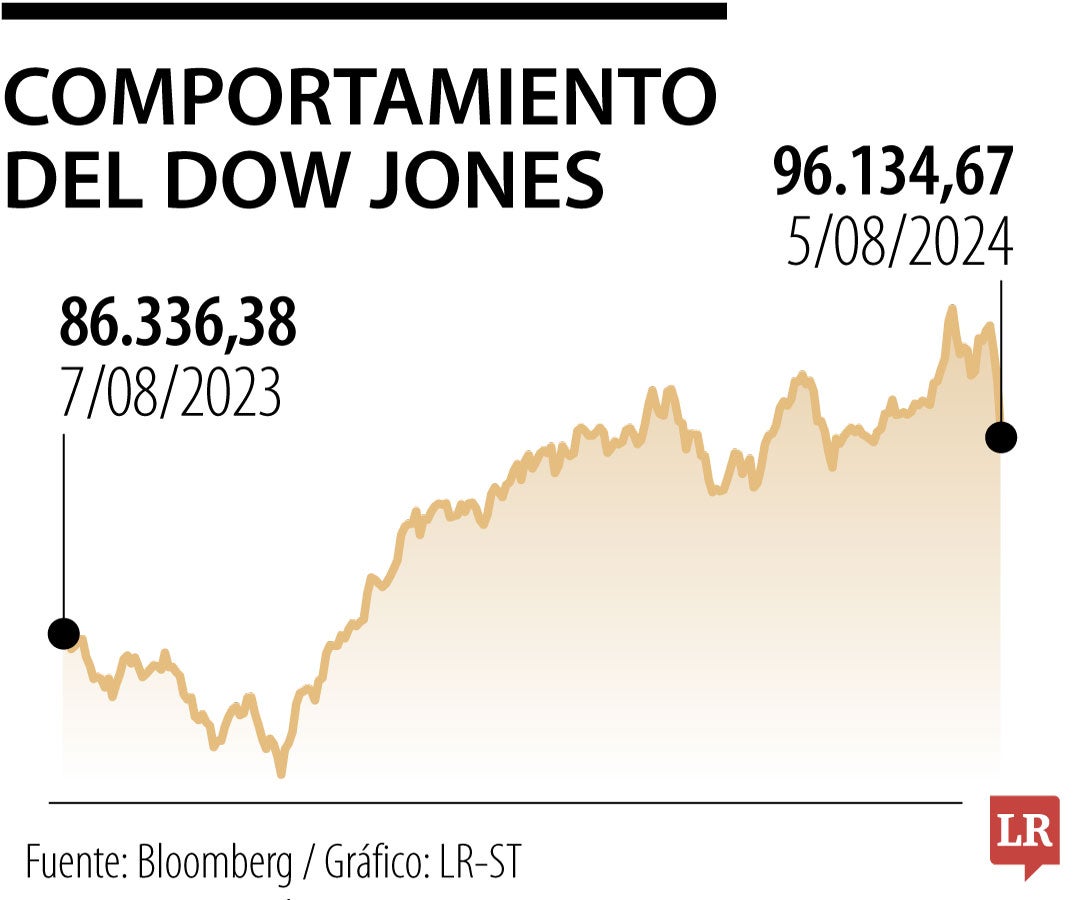 Los mercados financieros internacionales han entrado en modo de alta preocupación