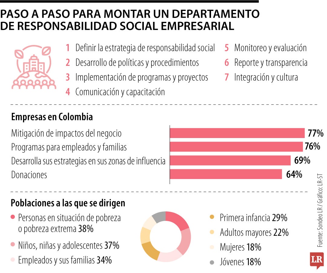 Paso a paso para montar un departamento de Responsabilidad Social Empresarial