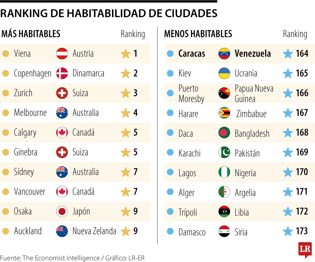 Ranking de habitabilidad de ciudades