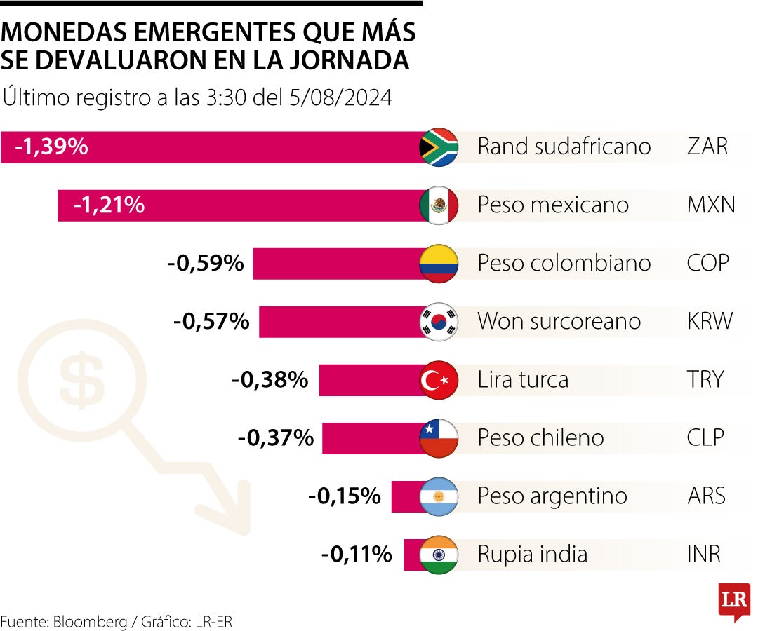 Monedas más devaluadas del lunes 05 de agosto de 2024