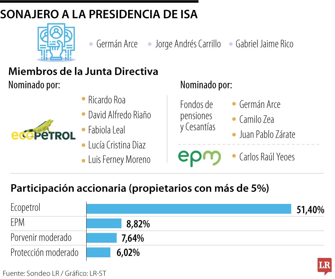 Presidencia de ISA