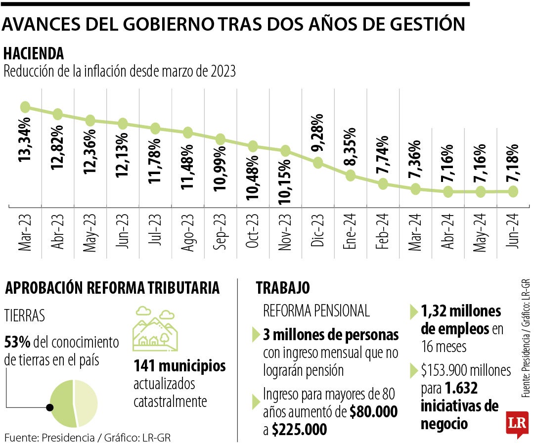 El Gobierno desembolsó $53,4 billones para créditos agropecuarios para un total de 924.000 préstamos.