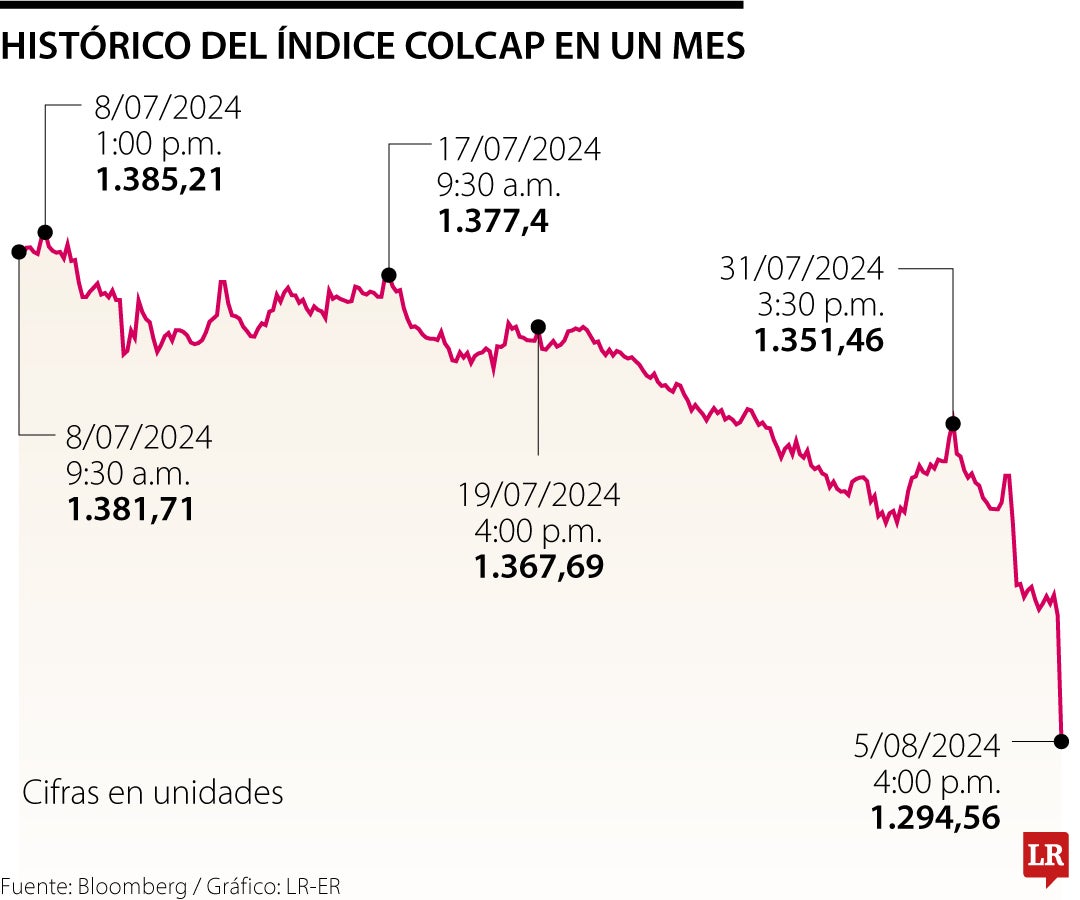 Movimiento del índice Colcap 05/08/2024