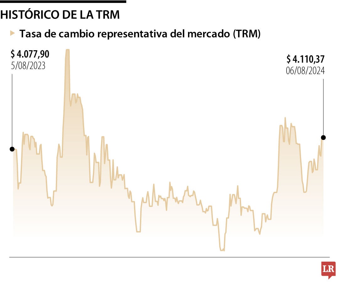 Histórico de la TRM