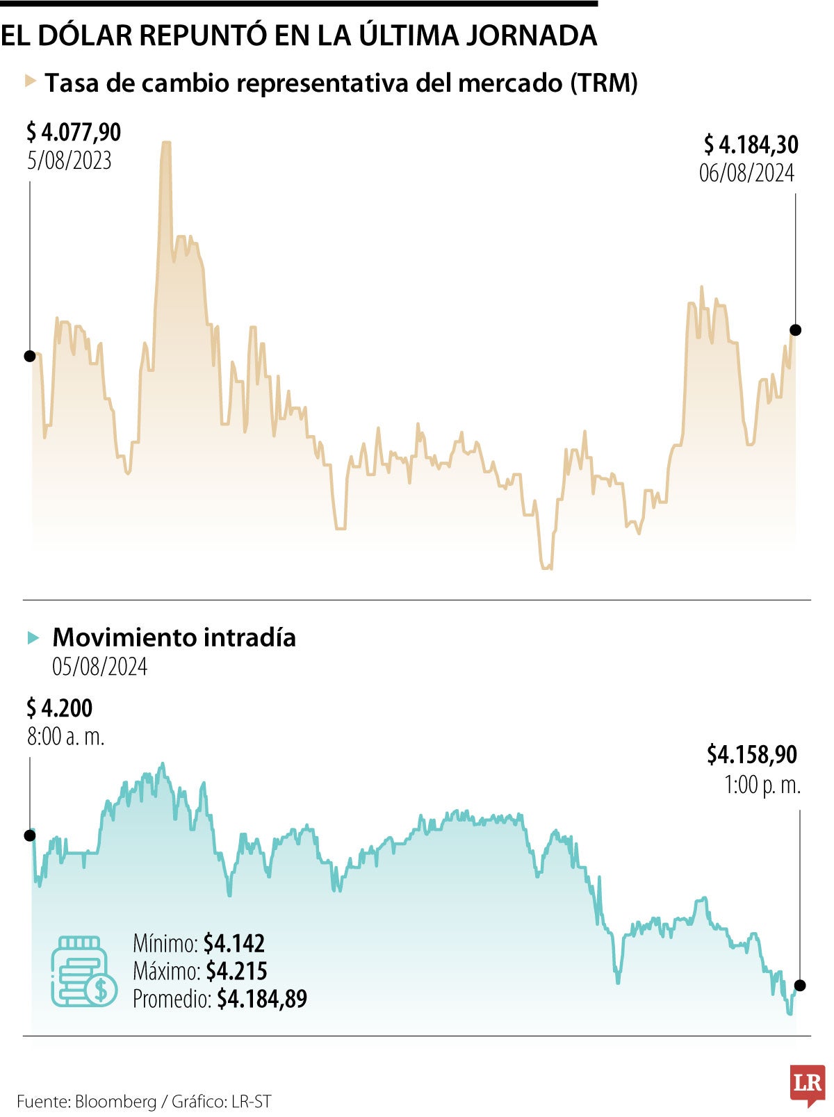 Histórico de la TRM