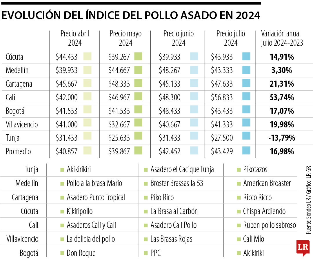 Índice del Pollo Asado en julio de 2024