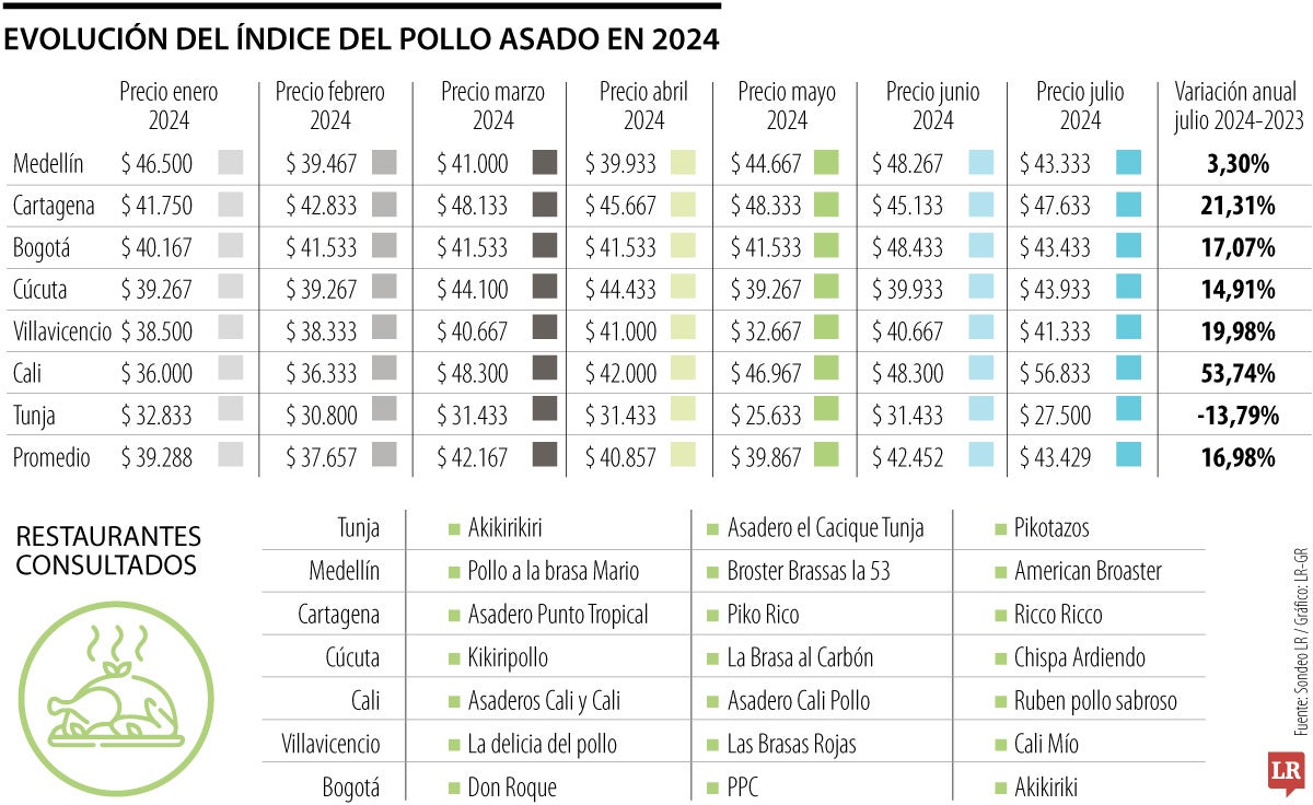 Índice del Pollo Asado en julio de 2024