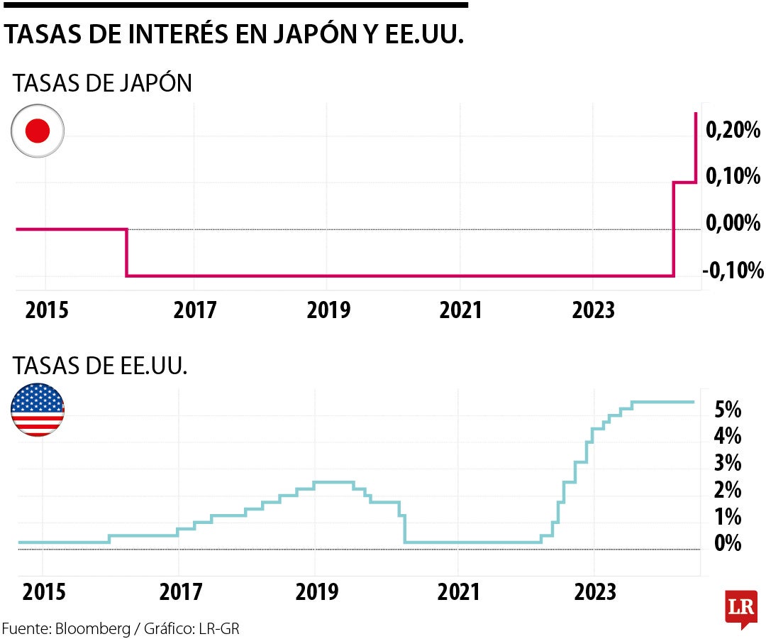 Tasas en EE.UU. y Japón