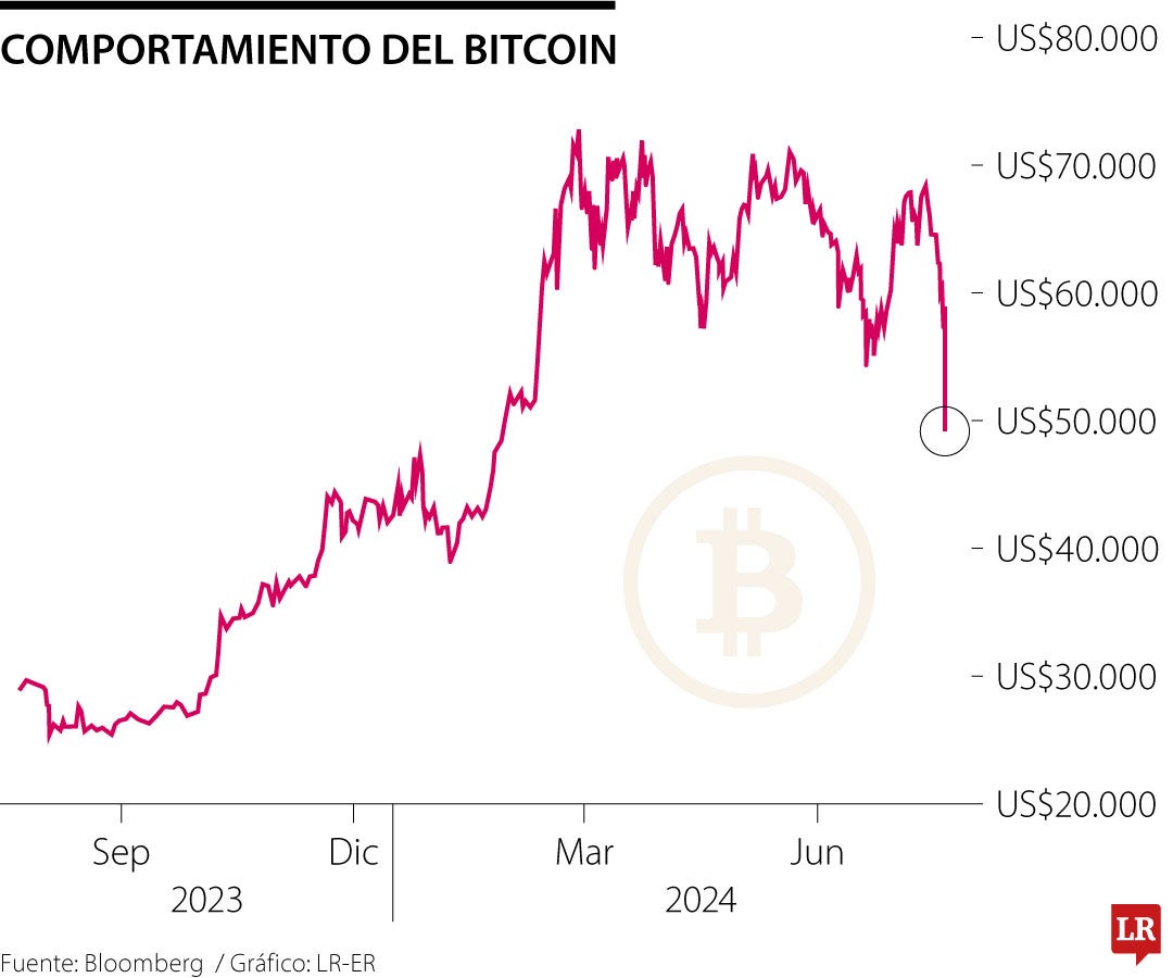 Movimiento del bitcoin