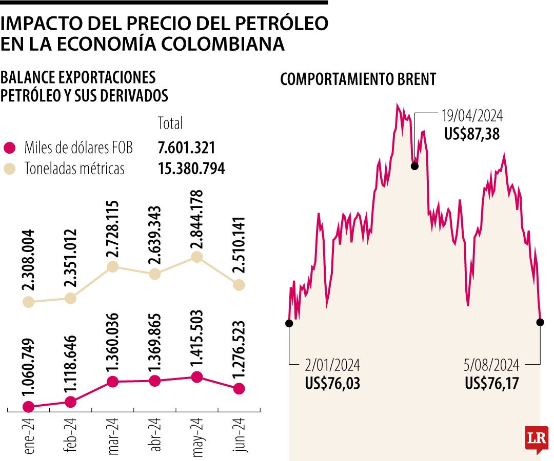 Afectación petróleo en las exportaciones