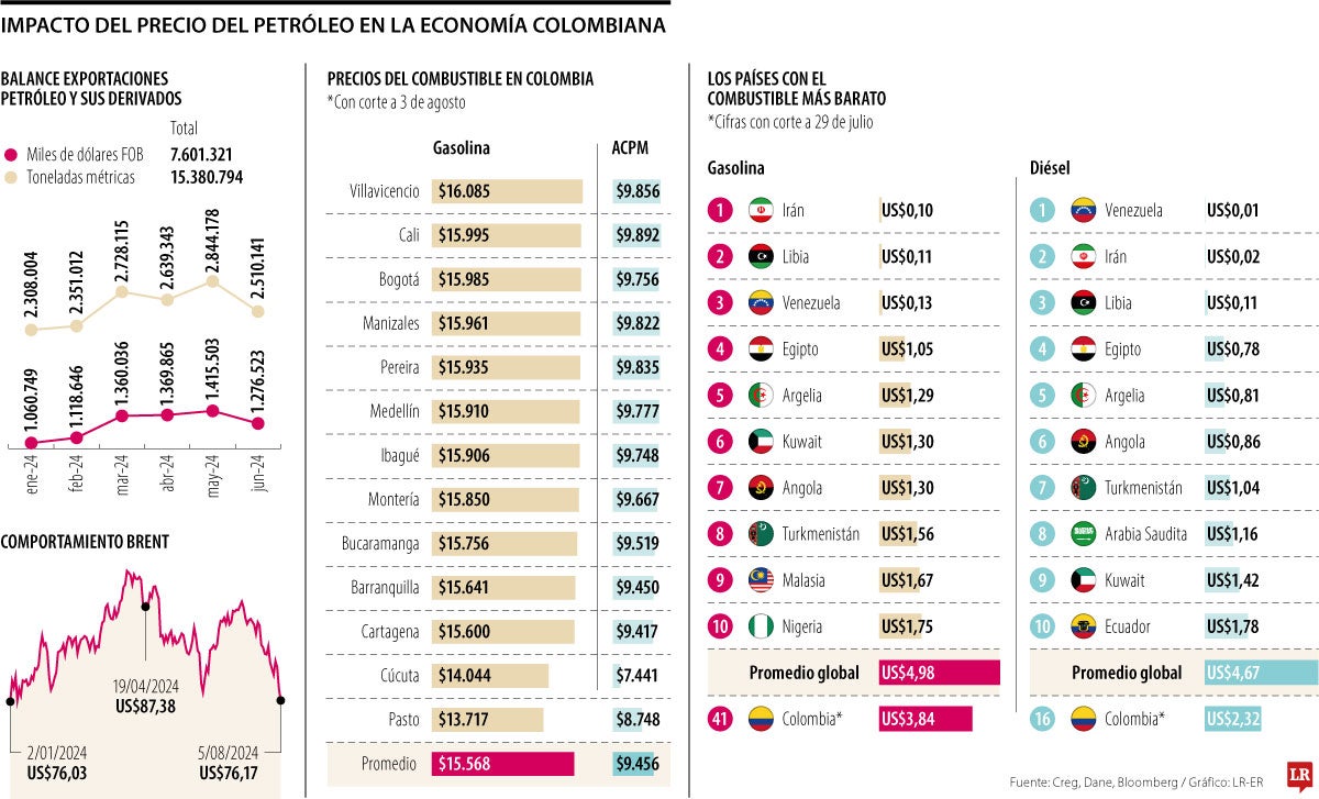 Afectación petróleo en las exportaciones