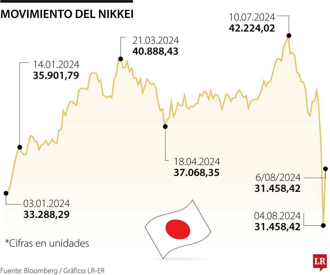 Movimiento de las bolsas en Japón