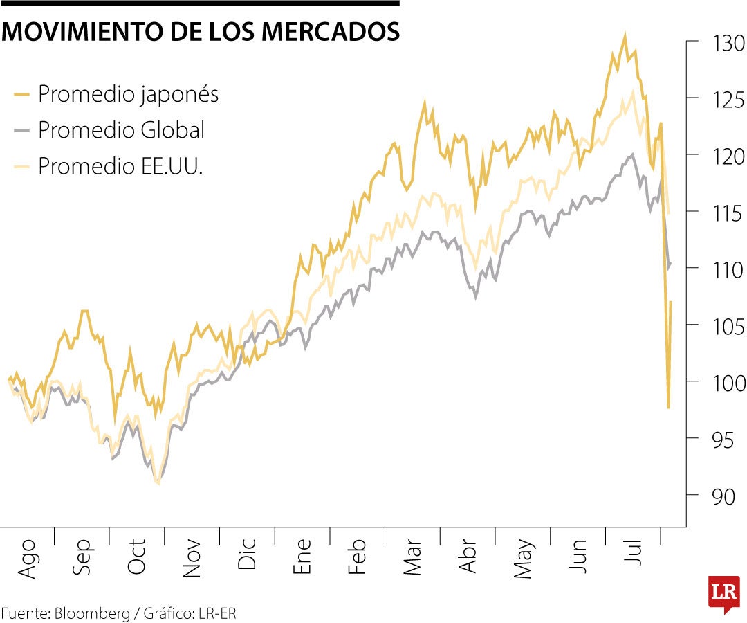 Promedios de los mercados