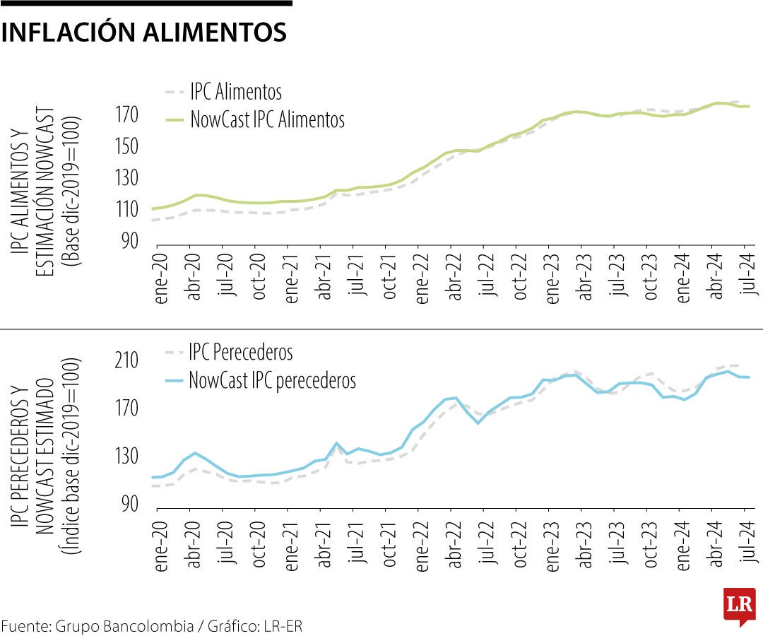 Proyección inflación alimentos julio 2024 Bancolombia