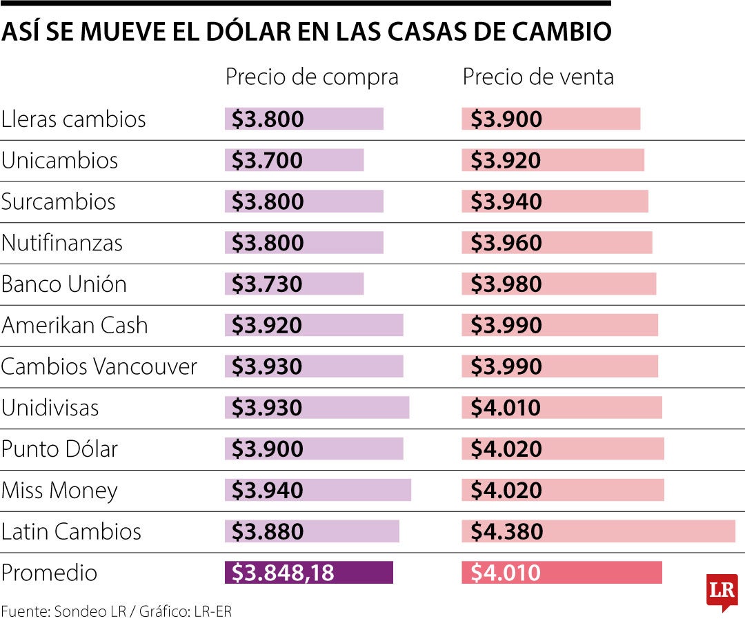 En las casas de cambio, el dólar callejero se cotiza a un promedio de venta de $4.010