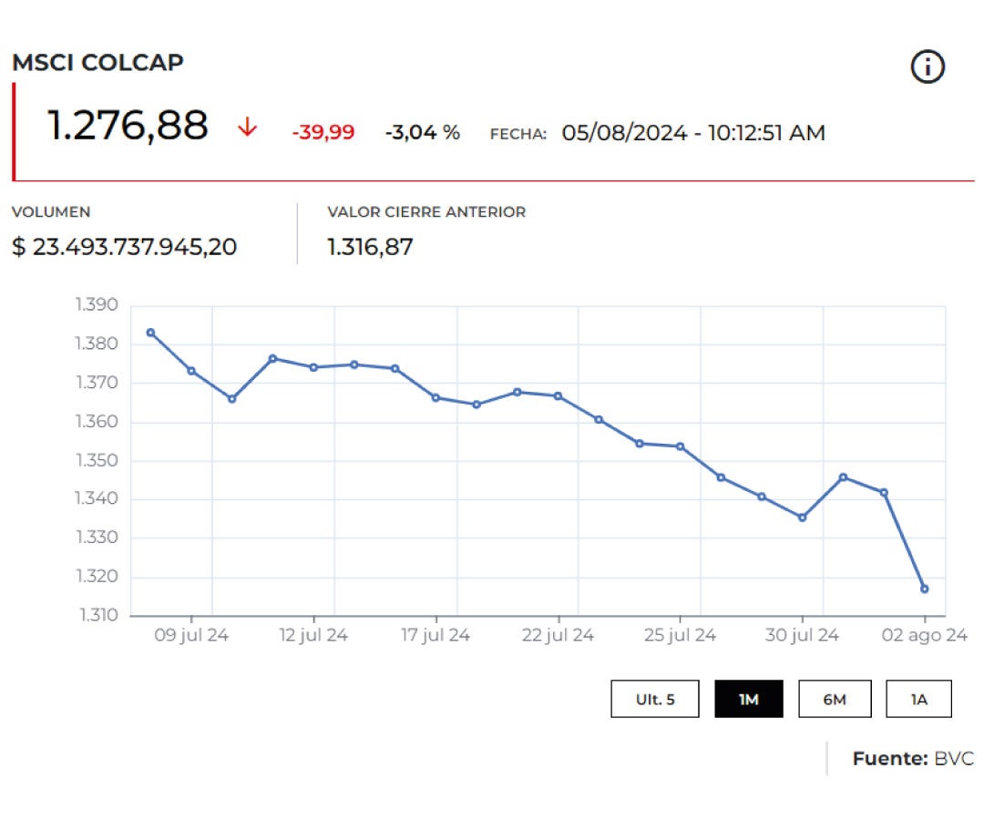 El Msci Colcap abrió al alza después de un día marcado por las pérdidas en las bolsas