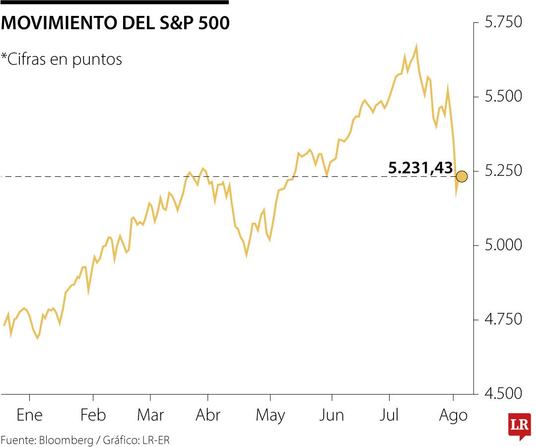 Movimiento del S&P 500