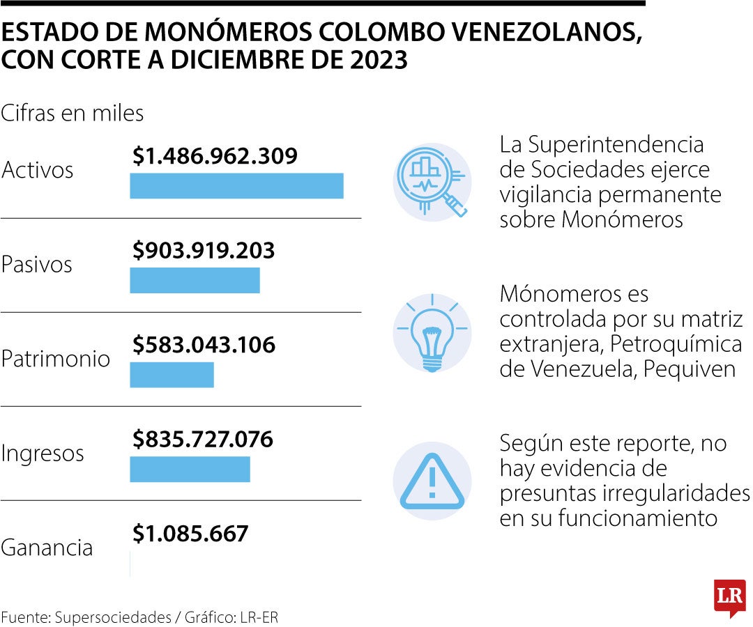 Estado de Monómeros con corte a diciembre de 2023