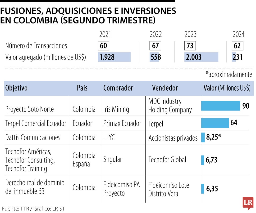 Panorama de fusiones y adquisiciones en el segundo trimestre