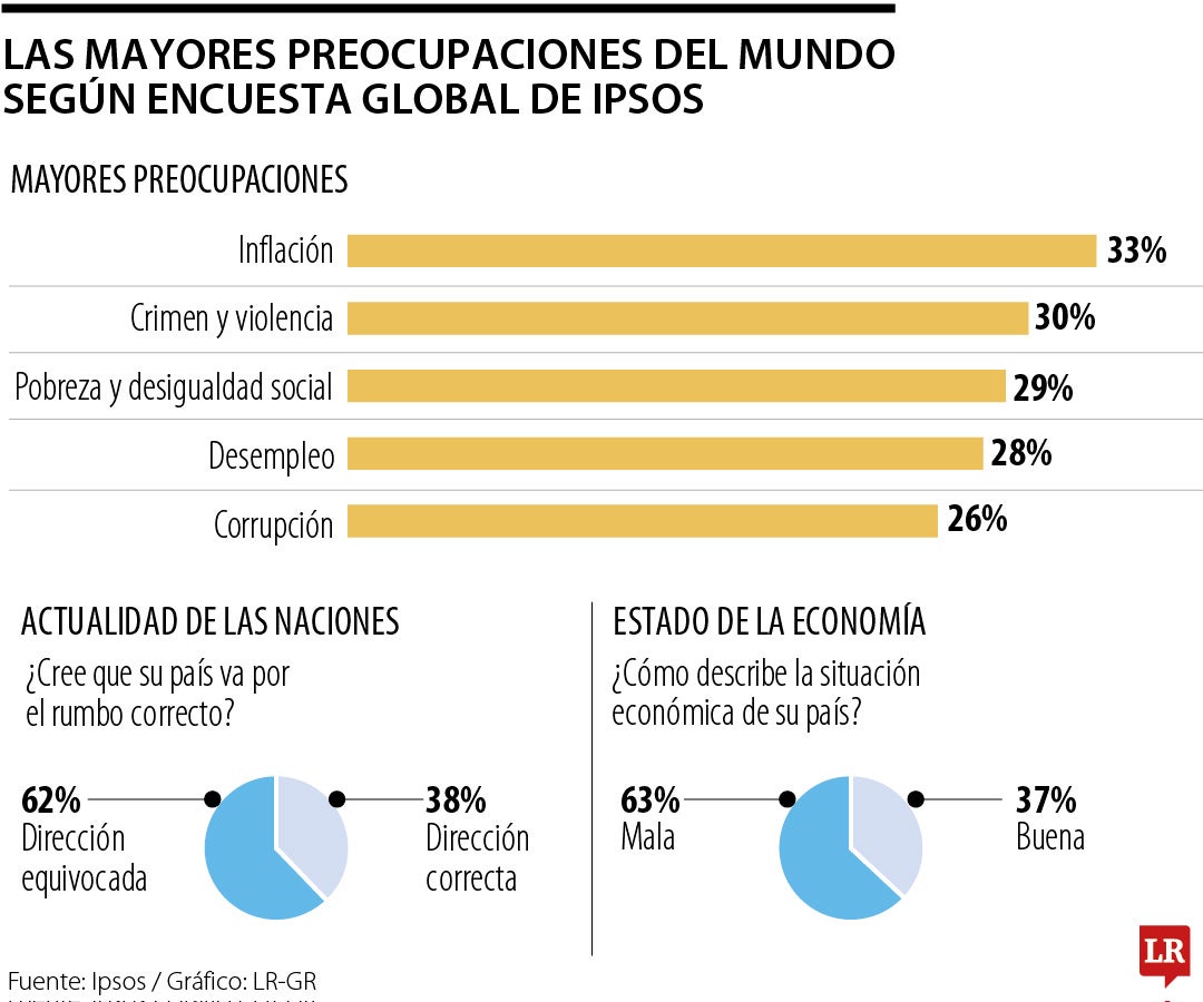 Encuesta global de Ipsos 'What Worries the World'