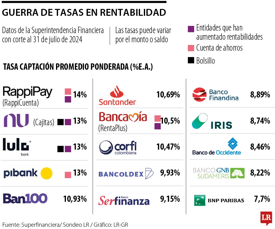 Con Pibank ya se completan cinco entidades en la guerra de tasas de rentabilidad