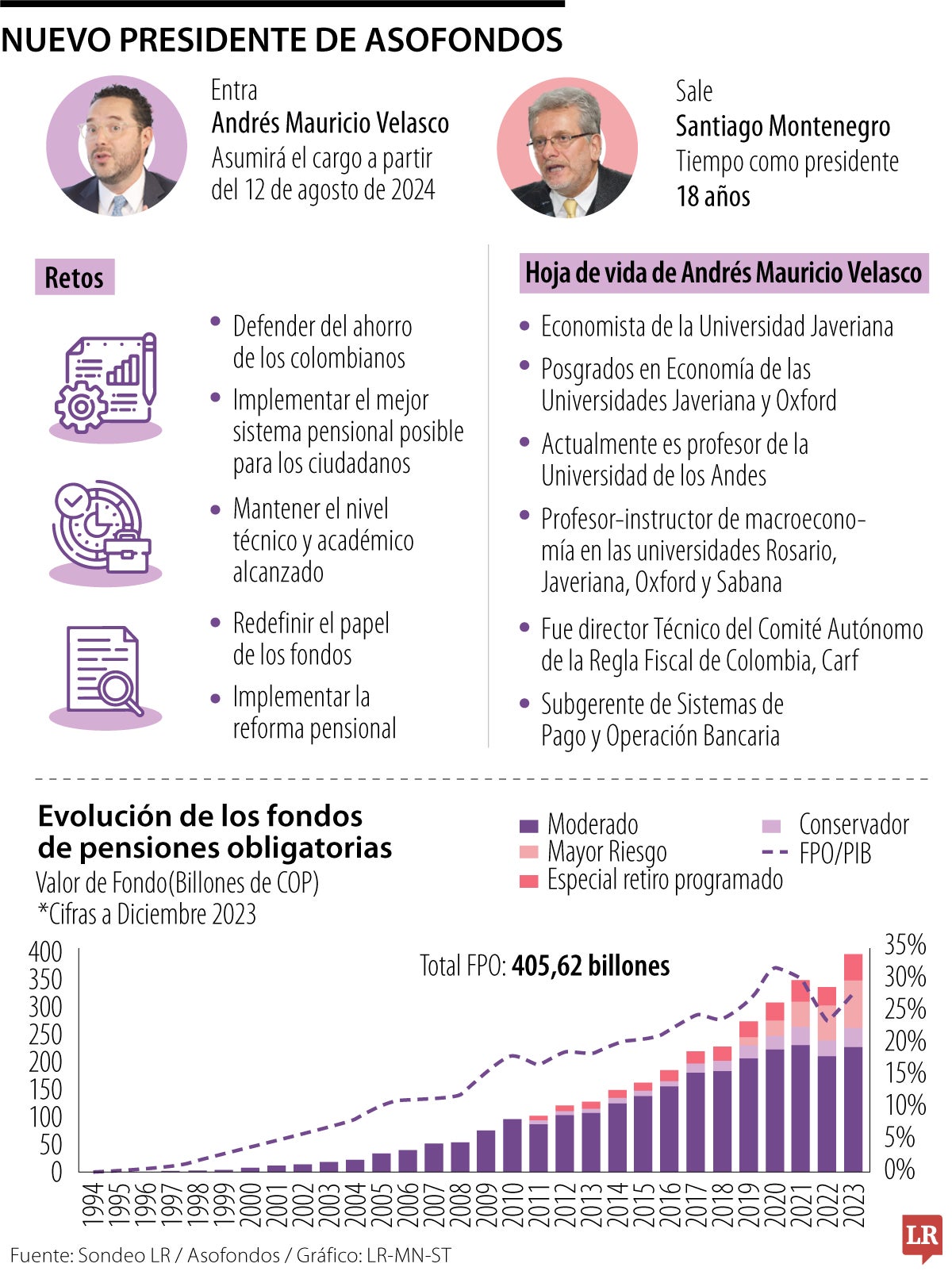 Estos son los retos que tiene Andrés Velasco como nuevo presidente de Asofondos 