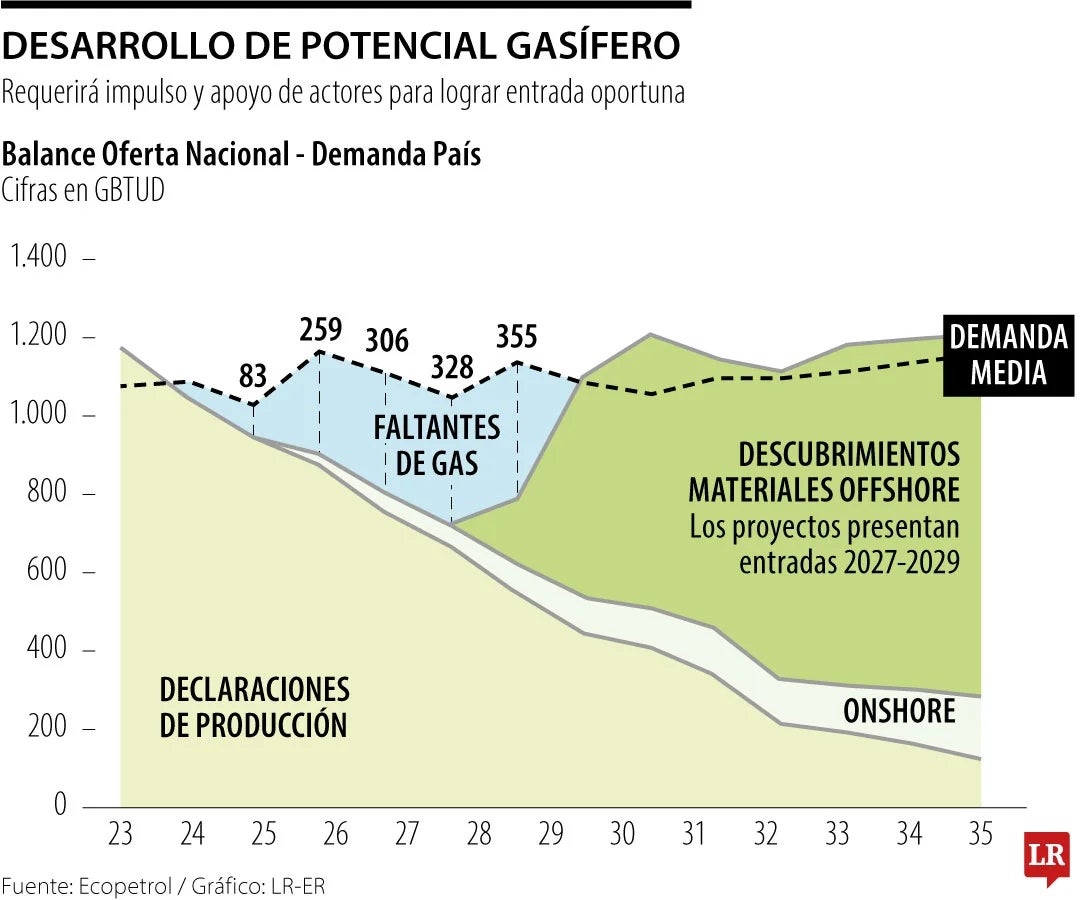 Demanda de gas en los próximos años, según Ecopetrol.