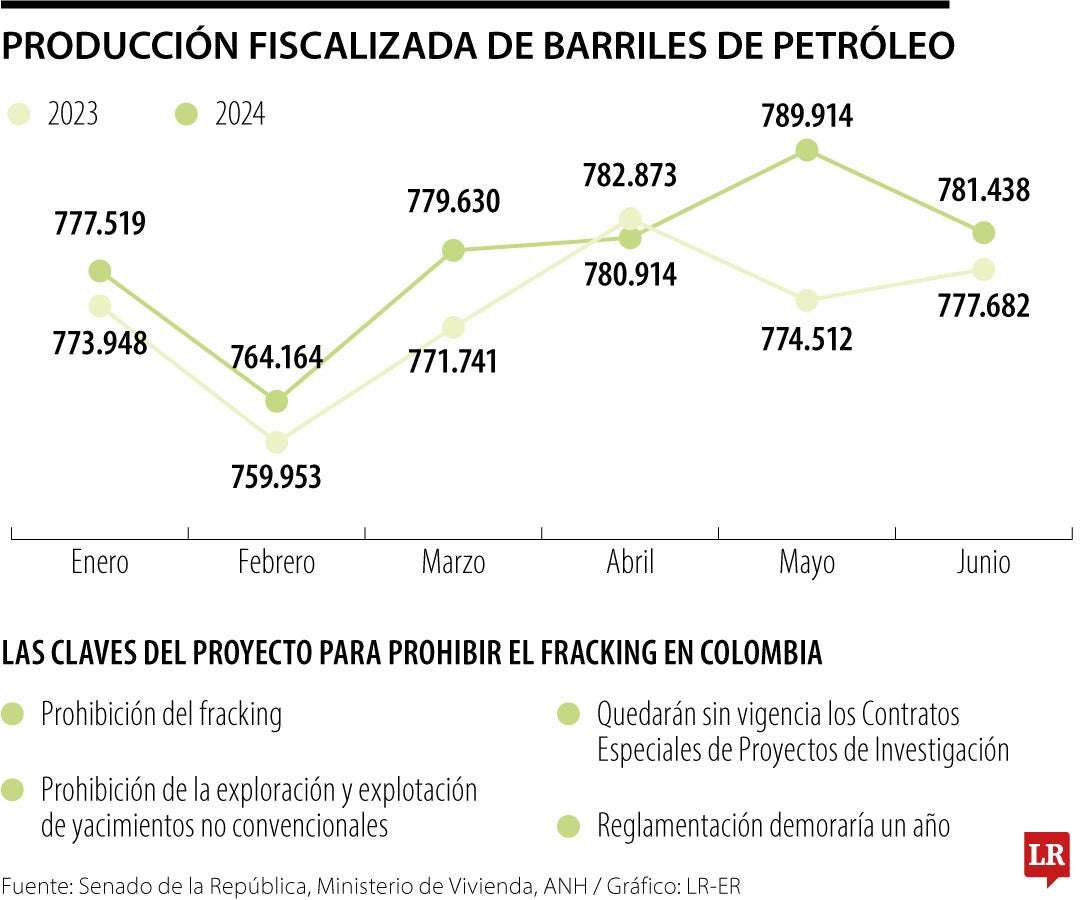 Producción de barriles de petróleo