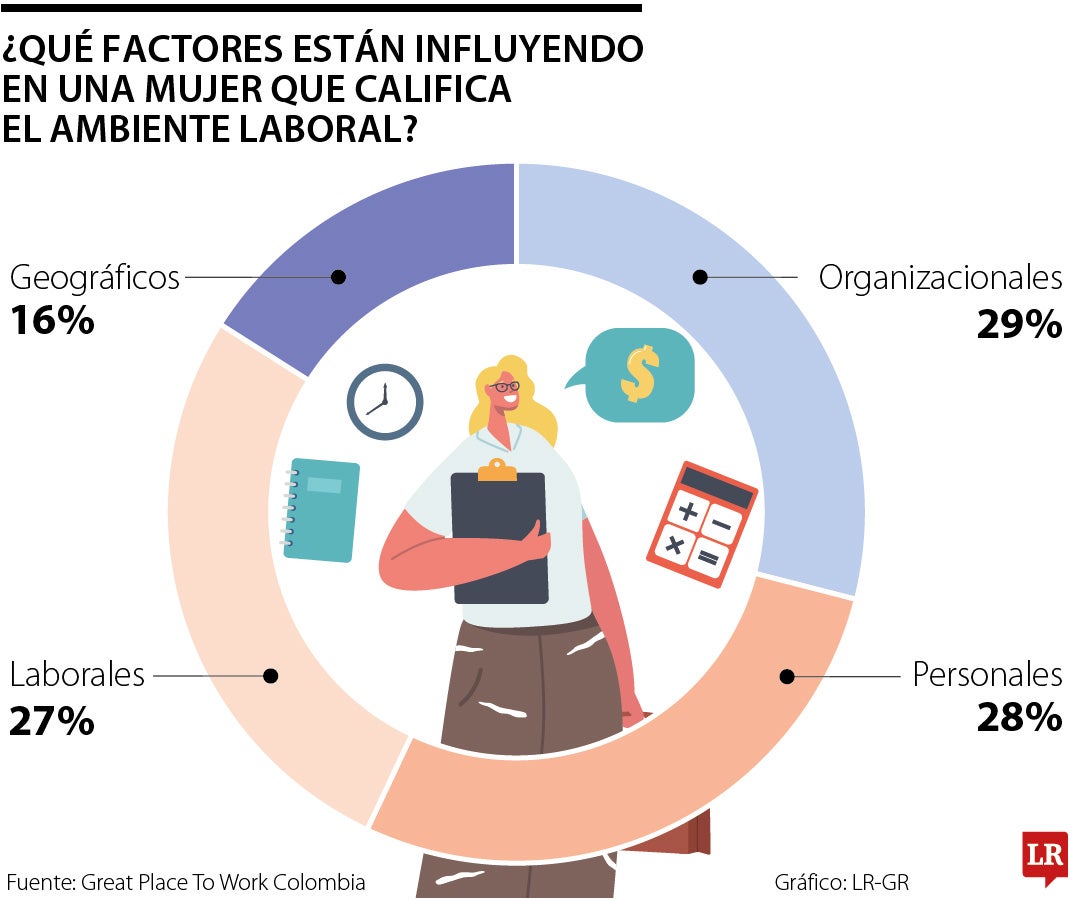 Estos son los factores claves que señalan las mujeres para un buen ambiente laboral