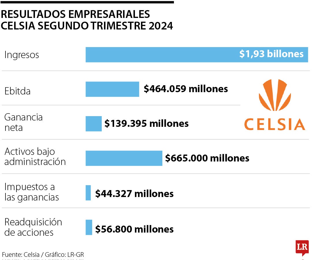 Resultados Celsia segundo trimestre 2024