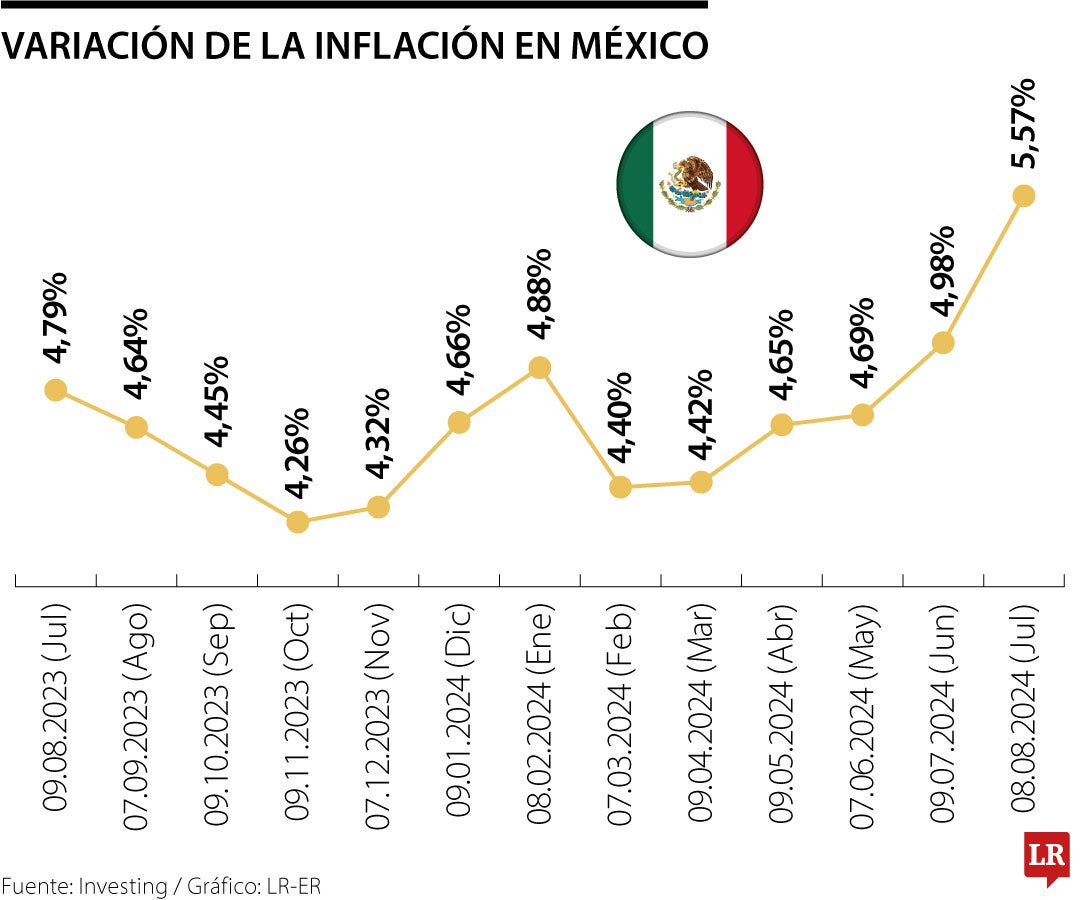 Inflación de México en julio