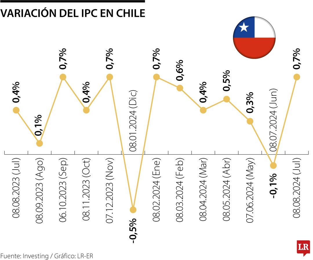 Variación del IPC en Chile