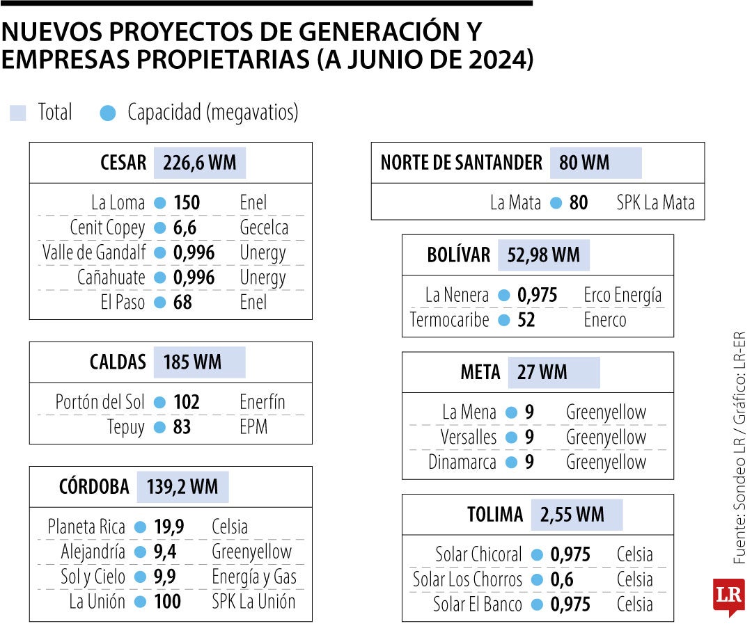 Los principales proyectos de generación que entraron en el primer semestre de 2024