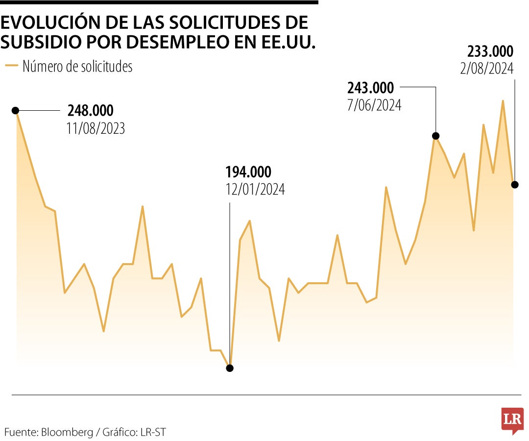 Solicitudes de subsidio de desempleo en EE.UU.