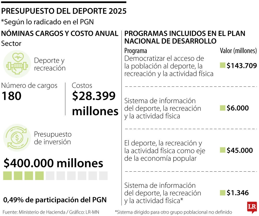 Presupuesto Ministerio del Deporte 2025