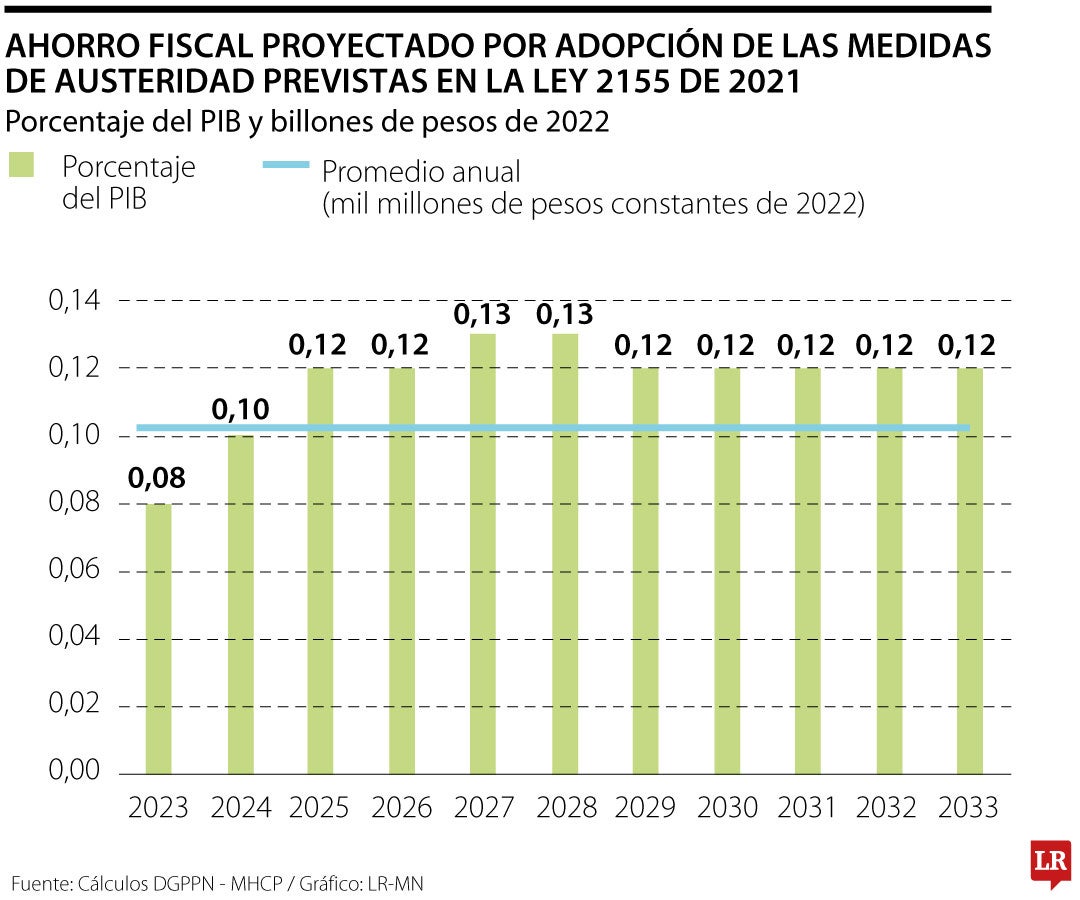 Ahorros contemplados a largo plazo, según el Ministerio de Hacienda