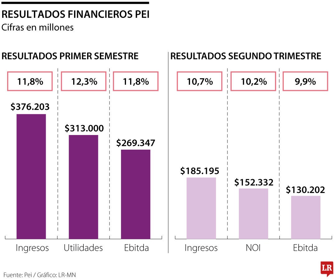 Resultados semestrales Pei 2024