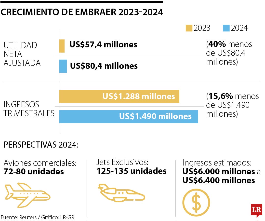 Crecimiento de Embraer 2023 - 2024