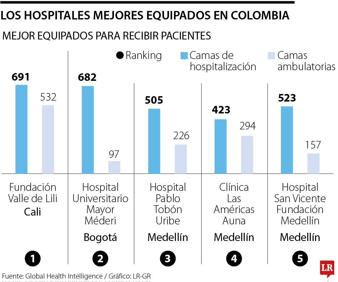 Los hospitales mejor equipados en Colombia 2024